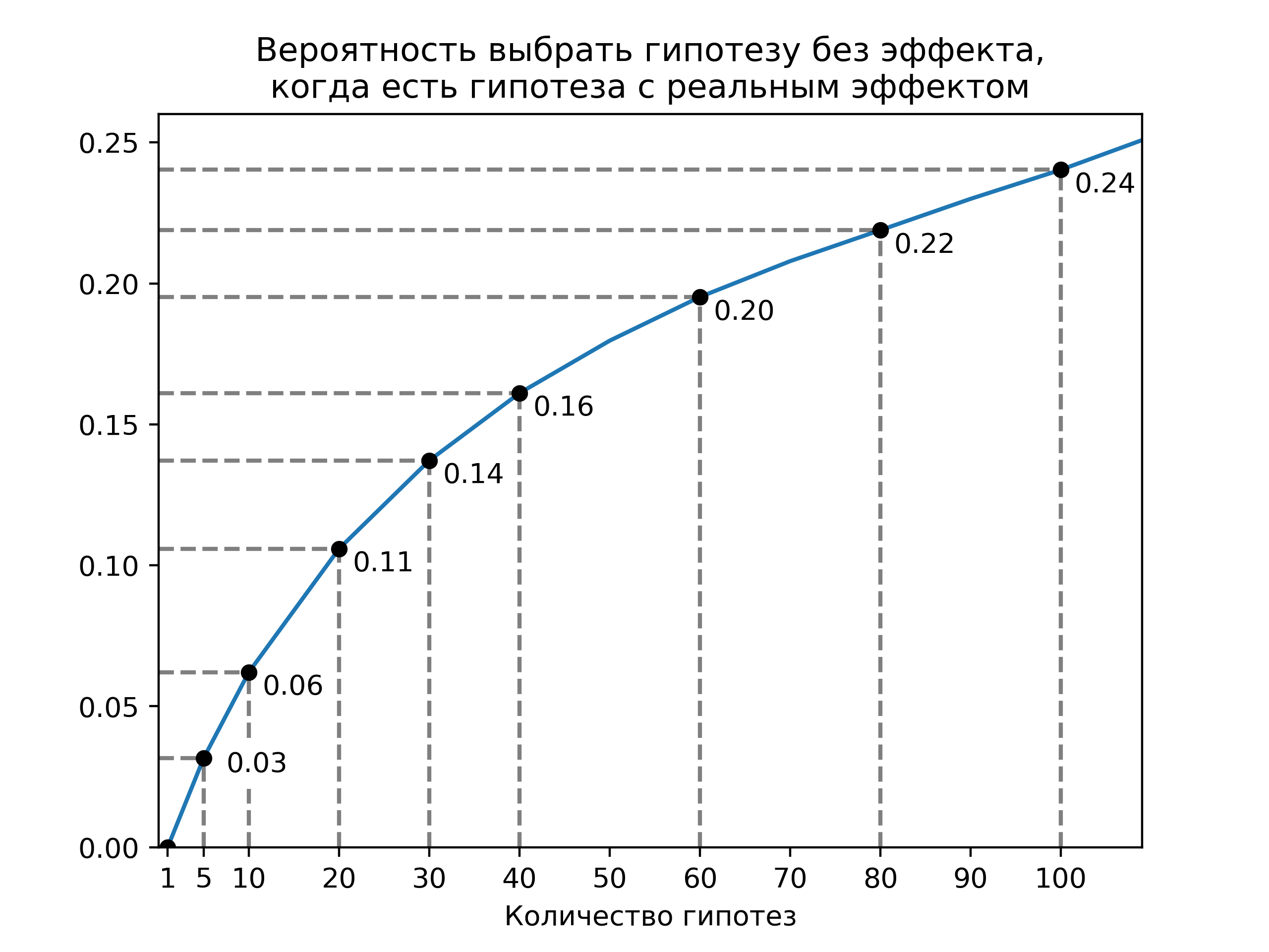 А-Б тестирование: множественная проверка гипотез - 7